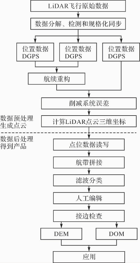 機載激光點(diǎn)云數據處理技術(shù)流程.jpg