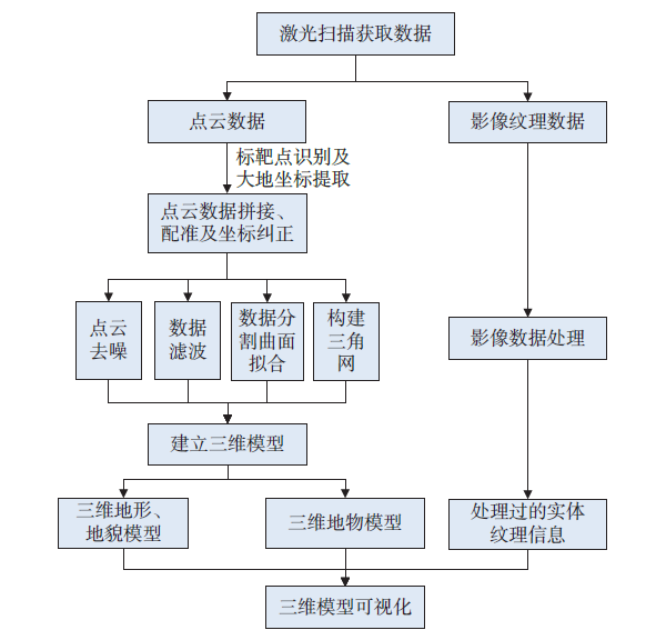 激光點云建模的技術(shù)流程圖.png