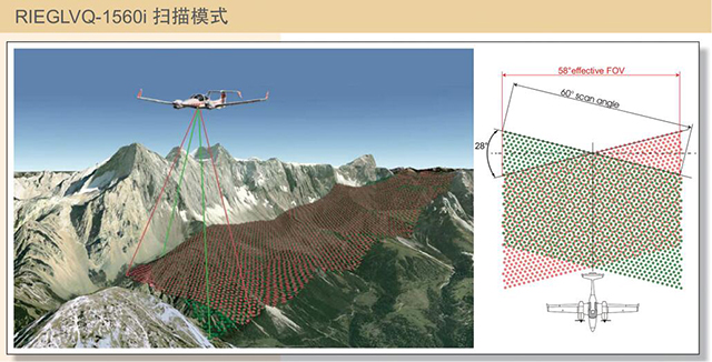 RIEGL VQ-1560i機載激光雷達掃描模式.jpg