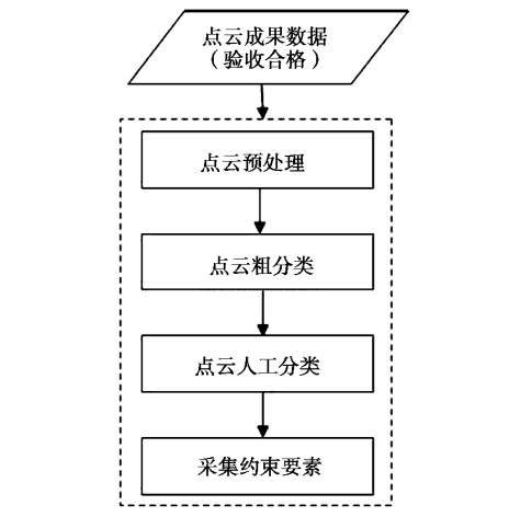 激光點(diǎn)云數據處理技術(shù)流程.png