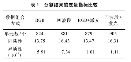 探討機載激光點(diǎn)云與影像融合分類(lèi)