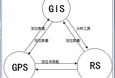 3S技術(shù)應用現狀淺析