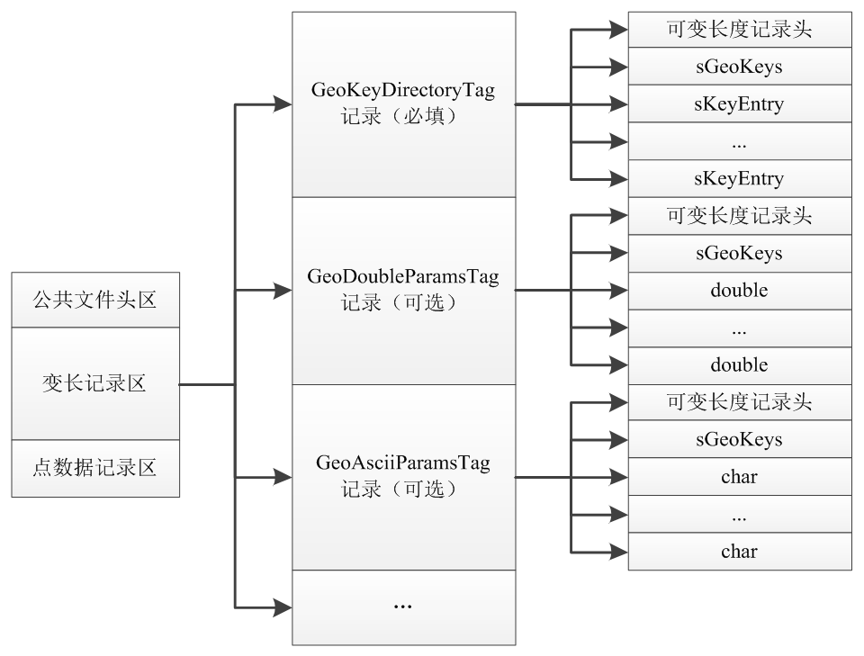 LAS 1.2格式中點云坐標(biāo)系的存儲方式