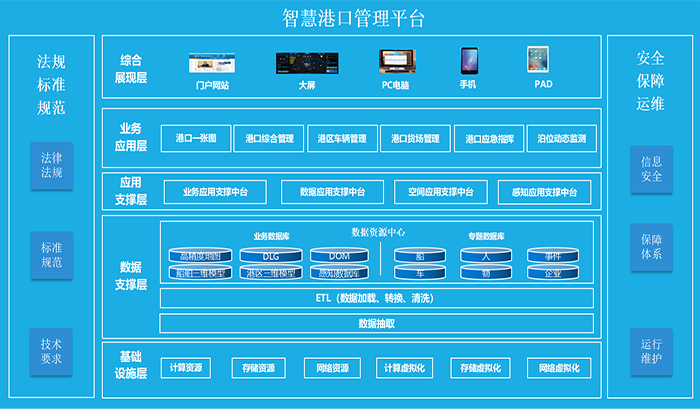 基于航空遙感的智慧港口解決方案總體架構圖